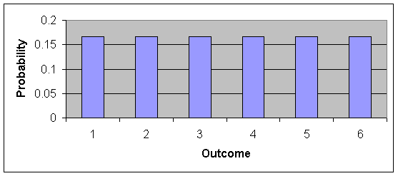 Uniform Distribution