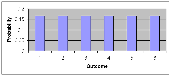 Uniform Distribution