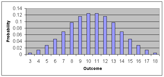 Normal Distribution
