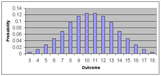 Normal Distribution