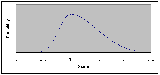 Skewed Reaction Time