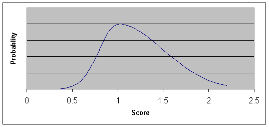 Skewed Reaction Time