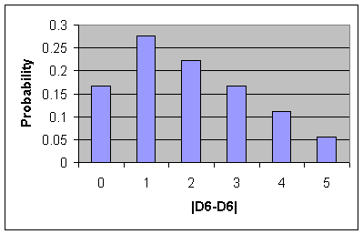 Dice Subtraction