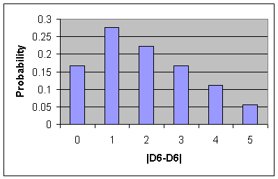 Dice Subtraction