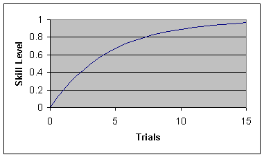 Exponential Curve