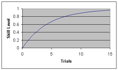 Exponential Curve